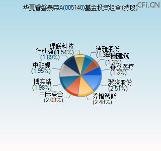 005140基金投资组合(持股)图 005140基金投资组合(持股)图