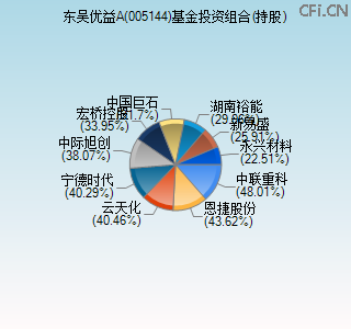 005144基金投资组合(持股)图