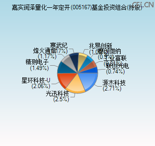 005167基金投资组合(持股)图