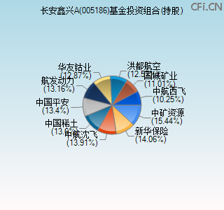 005186基金投资组合(持股)图