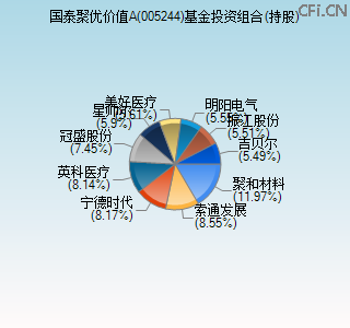 005244基金投资组合(持股)图 005244基金投资组合(持股)图