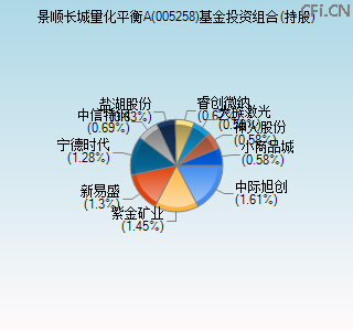 005258基金投资组合(持股)图