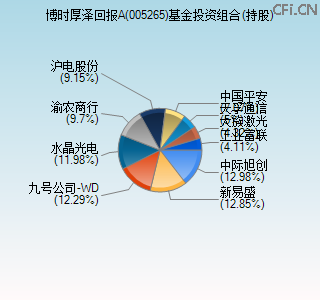 005265基金投资组合(持股)图 005265基金投资组合(持股)图