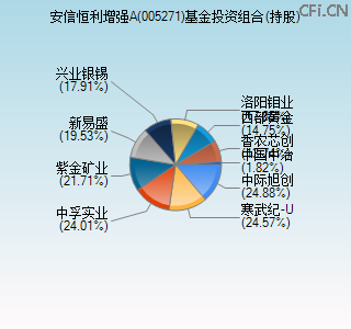 005271基金投资组合(持股)图