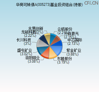 005273基金投资组合(持股)图 005273基金投资组合(持股)图
