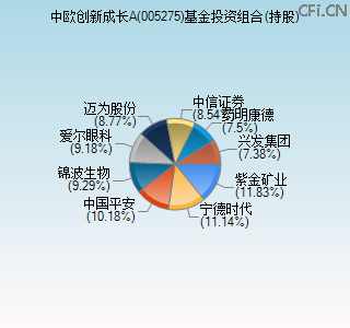 005275基金投资组合(持股)图