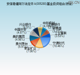 005280基金投资组合(持股)图 005280基金投资组合(持股)图