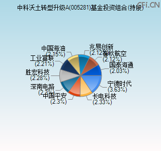 005281基金投资组合(持股)图 005281基金投资组合(持股)图