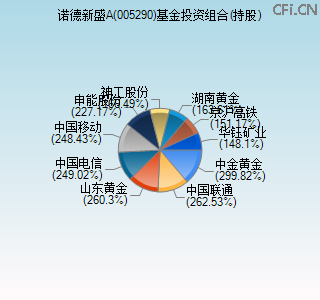 005290基金投资组合(持股)图 005290基金投资组合(持股)图