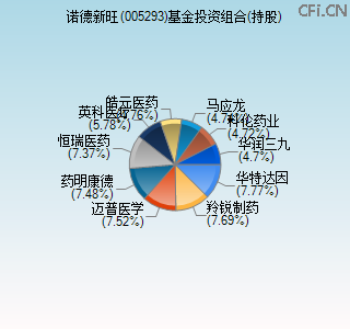 005293基金投资组合(持股)图