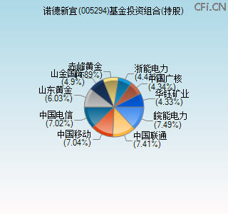005294基金投资组合(持股)图 005294基金投资组合(持股)图