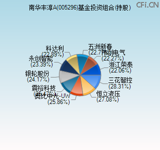 005296基金投资组合(持股)图 005296基金投资组合(持股)图