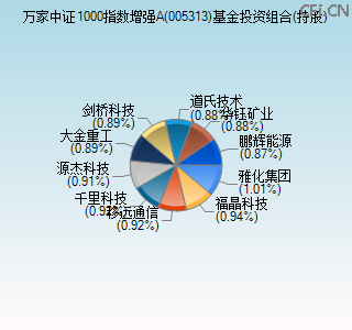 005313基金投资组合(持股)图 005313基金投资组合(持股)图