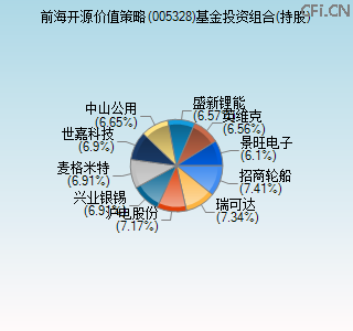 005328基金投资组合(持股)图