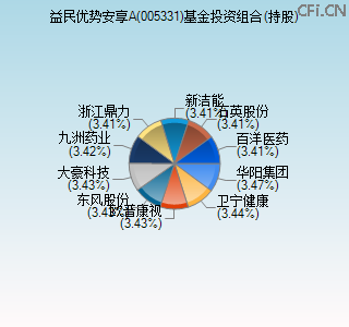 005331基金投资组合(持股)图