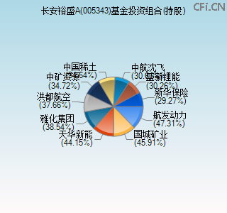 005343基金投资组合(持股)图