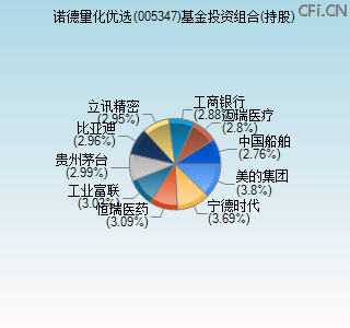 005347基金投资组合(持股)图 005347基金投资组合(持股)图