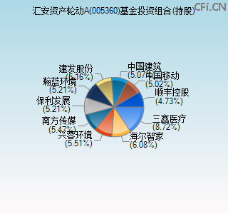 005360基金投资组合(持股)图 005360基金投资组合(持股)图