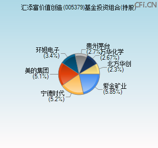005379基金投资组合(持股)图