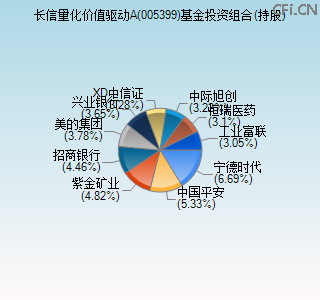 005399基金投资组合(持股)图