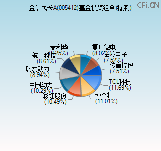 005412基金投资组合(持股)图 005412基金投资组合(持股)图