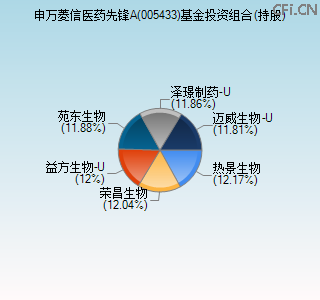 005433基金投资组合(持股)图