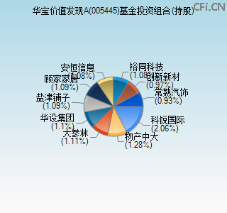 005445基金投资组合(持股)图
