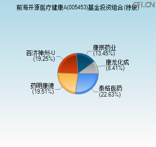 005453基金投资组合(持股)图