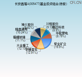 005477基金投资组合(持股)图