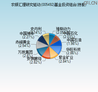 005492基金投资组合(持股)图 005492基金投资组合(持股)图