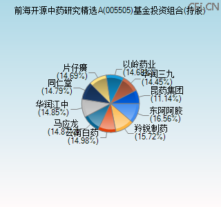 005505基金投资组合(持股)图