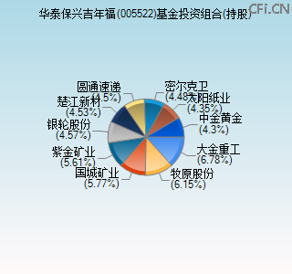 005522基金投资组合(持股)图 005522基金投资组合(持股)图