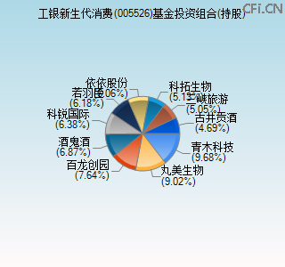 005526基金投资组合(持股)图 005526基金投资组合(持股)图