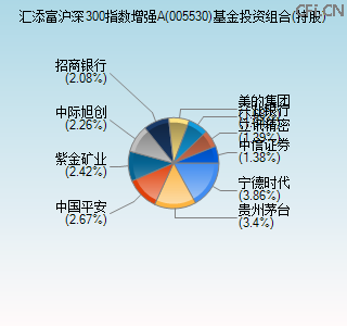 005530基金投资组合(持股)图 005530基金投资组合(持股)图