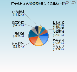 005550基金投资组合(持股)图