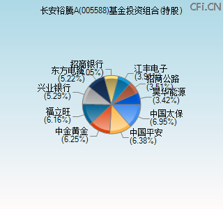 005588基金投资组合(持股)图 005588基金投资组合(持股)图