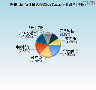 005593基金投资组合(持股)图