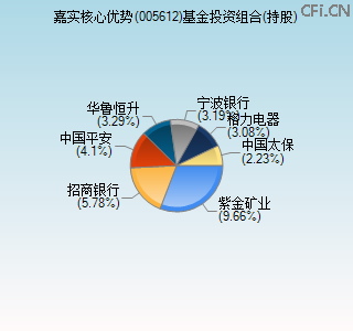 005612基金投资组合(持股)图 005612基金投资组合(持股)图