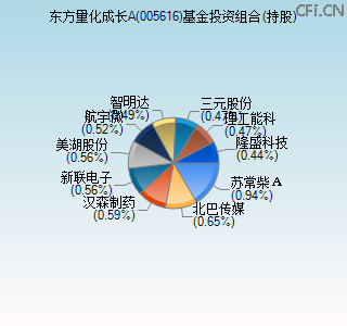 005616基金投资组合(持股)图 005616基金投资组合(持股)图