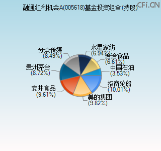 005618基金投资组合(持股)图