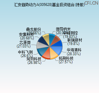 005628基金投资组合(持股)图 005628基金投资组合(持股)图
