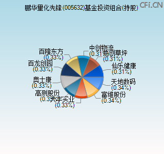 005632基金投资组合(持股)图