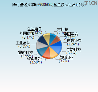 005635基金投资组合(持股)图 005635基金投资组合(持股)图