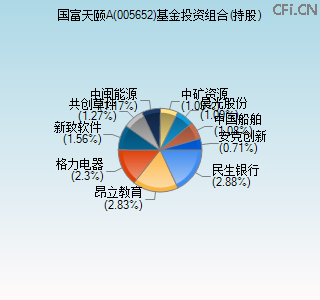 005652基金投资组合(持股)图 005652基金投资组合(持股)图
