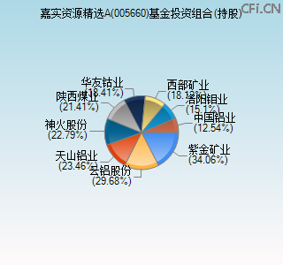 005660基金投资组合(持股)图
