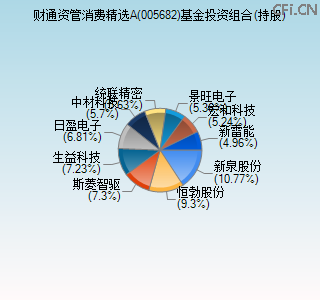 005682基金投资组合(持股)图 005682基金投资组合(持股)图