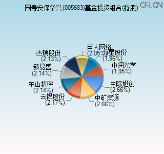 005683基金投资组合(持股)图