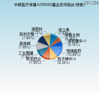 005689基金投资组合(持股)图