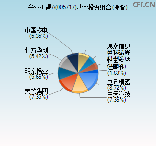 005717基金投资组合(持股)图