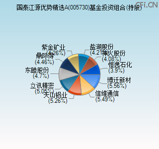 005730基金投资组合(持股)图 005730基金投资组合(持股)图
